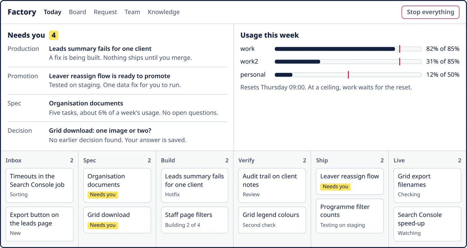 The factory panel: what needs me, usage for each account, and a board of tasks from Inbox to Live.