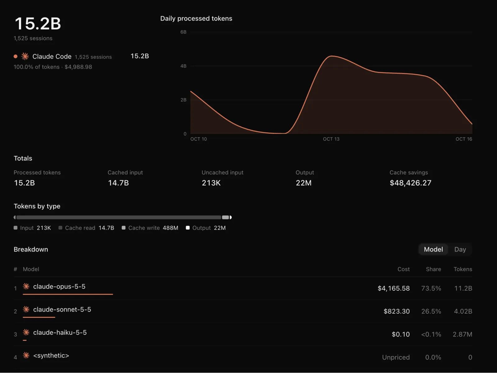 T3 Code token usage: 15.2B tokens in a week, with a dip on Oct 11