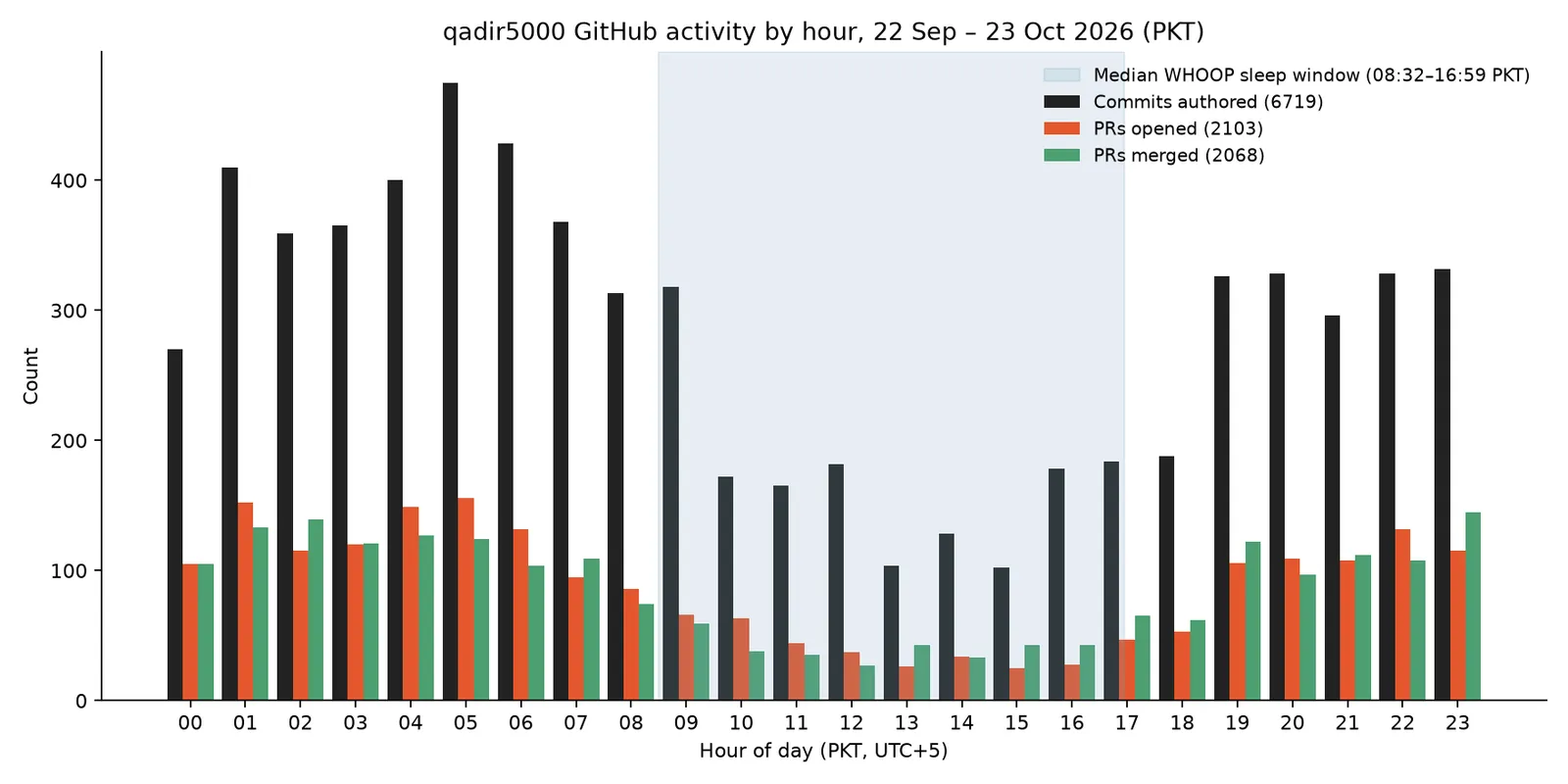 Bar chart of my GitHub commits by hour of day, peaking at 5 am